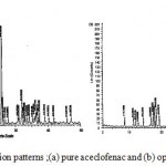 Figure 9: X- ray diffraction patterns ;(a) pure aceclofenac and (b) optimized formulation.