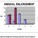 Graph 1: Gingival enlargement among study and control subjects.