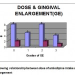 Graph 2: showing relationship between dose of amlodipine intake and gingival enlargement.