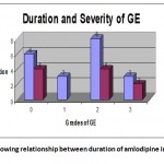 Graph 3: showing relationship between duration of amlodipine intake and GE.