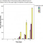 Figure 2: Mortality effect of Articulosporainflataat different loads and incubation time on the pupal stage of Anopheles mosquito pupae.