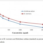 Figure 1: Effect of B. monniera and Diclofenac sodium(standard)on percentage of HRBC membrane hemolysis.