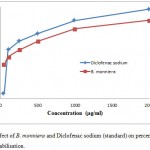 Figure 2: Effect of B. monniera and Diclofenac sodium(standard)on percentage of HRBC membrane stabilisation.