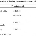 Table 3: Effect of administration of feeding the ethanolic extract of Costus speciosus on serum protein and urea.