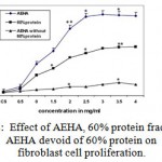 Figure 2: Effect of AEHA, 60% protein fraction and AEHA devoid of 60% protein on fibroblast cell proliferation. The results are shown as the mean ± standard deviation of three experiments *P<0.01compared with the control.