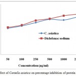 Figure 1: Effect of Centella asiatica on percentage inhibition of protein denaturation