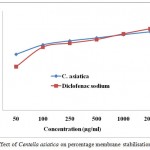 Figure 2: Effect of Centella asiatica on percentage membrane stabilisation / protection.