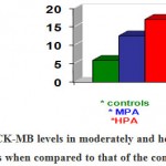 Figure 2: CK-MB levels in moderately and heavily polluted areas when compared to that of the controls.