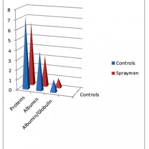 Biochemical Changes Due to Insecticide Exposure – Biosciences ...