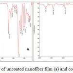 Figure 1: FTIR analysis of uncoated nanofiber film (a) and coated nanofiber film (b).