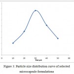Figure 3: Particle size distribution curve of selected microcapsule formulations.