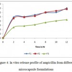 Figure 4: In vitro release profile of ampicillin from different microcapsule formulations.