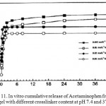 Figure 11: In vitrocumulative release of Acetaminophen from the hydrogel with different crosslinker content at pH 7.4 and 37°C.