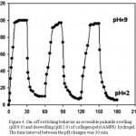 Figure 4: On-off switching behavior as reversible pulsatile swelling (pH 9.0) and deswelling (pH 2.0) of collagen-poly(AMPS) hydrogel. The time interval between the pH changes was 30 min.