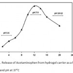 Figure 8: Release of Acetaminophen from hydrogel carrier as a function of time and pH at 37°C.