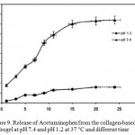 Figure 9: Release of Acetaminophen from the collagen-based hydrogel at pH 7.4 and pH 1.2 at 37 °C and different time.