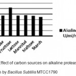 Figure 1: Effect of carbon sources on alkaline protease production by Bacillus SubtilisMTCC1790.