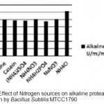 Figure 2: Effect of Nitrogen sources on alkaline protease production by Bacillus SubtilisMTCC1790.