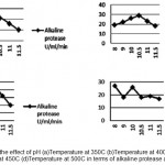 Figure 4: Shows the effect of pH (a)Temperature at 350C (b)Temperature at 400C (c) Temperature at 450C (d)Temperature at 500C in terms of alkaline protease activity.
