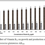 Figure 1 : Effect of Vitamin B12 on growth and production of L-glutamic acid by Micrococcus glutamicus AB100.