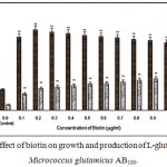 Figure 10 : Effect of biotin on growth and production of L-glutamic acid by Micrococcus glutamicus AB100.
