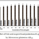 Figure 2 : Effect of Folic acid on growth and production of L-glutamic acid by Micrococcus glutamicus AB100.