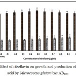 Figure 4 : Effect of riboflavin on growth and production of L-glutamic acid by Micrococcus glutamicus AB100.