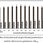 Figure 5 : Effect of nicotinic acid on growth and production of L-glutamic acid by Micrococcus glutamicus AB100.