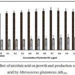 Figure 6 : Effect of nicotinic acid on growth and production of L-glutamic acid by Micrococcus glutamicus AB100.