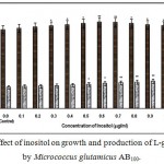 Figure 7 : Effect of inositol on growth and production of L-glutamic acid by Micrococcus glutamicus AB100.