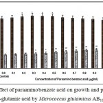 Figure 9 : Effect of paraamino benzoic acid on growth and production of L-glutamic acid by Micrococcus glutamicus AB100.