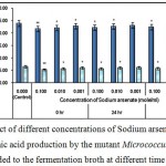 Figure 3 : Effect of different concentrations of Sodium arsenate on growth and l-glutamic acid production by the mutant Micrococcus glutamicus AB100 added to the fermentation broth at different time intervals.
