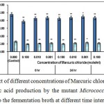 Figure 4 : Effect of different concentrations of Marcuric chloride on growth and l-glutamic acid production by the mutant Micrococcus glutamicus AB100 added to the fermentation broth at different time intervals.