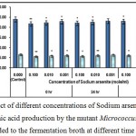 Figure 5 : Effect of different concentrations of Sodium arsenite on growth and l-glutamic acid production by the mutant Micrococcus glutamicus AB100 added to the fermentation broth at different time intervals.