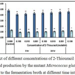 Figure 6 : Effect of different concentrations of 2-Thiouracil on growth and l-glutamic acid production by the mutant Micrococcus glutamicus AB100 added to the fermentation broth at different time intervals.