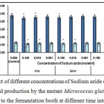Figure 7 : Effect of different concentrations of Sodium azide on growth and l-glutamic acid production by the mutant Micrococcus glutamicus AB100 added to the fermentation broth at different time intervals.