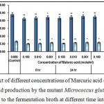 Figure 8 : Effect of different concentrations of Marcuric acid on growth and l-glutamic acid production by the mutant Micrococcus glutamicus AB100 added to the fermentation broth at different time intervals.