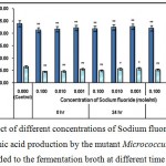 Figure 9 : Effect of different concentrations of Sodium fluoride on growth and l-glutamic acid production by the mutant Micrococcus glutamicus AB100 added to the fermentation broth at different time intervals.