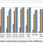 Graph 1: Variation in germination percentage of seeds of different treatments.