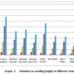 Graph 2: Variation in seedling height of different treatments.