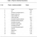 Table 1: Physico Chemical Parameters.
