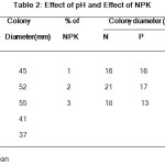 Table 2: Effect of pH and Effect of NPK.