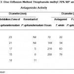 Table 3: Disc Diffusion Method Thiophanate methyl 70% WP and Antagonistic Activity.