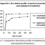 Figure 1: Comparative dissolution profile of marketed product and optimized formulation.
