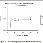 Figure 2: Dissolution profile of different formulations.