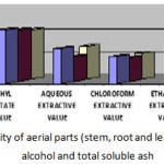 Figure 1: Solubility of aerial parts (stem, root and leaf) powder in acid, alcohol and total soluble ash.