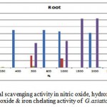 Figure 4: Radical scavenging activity in nitric oxide, hydroxyl, hydrogen peroxide, super oxide & iron chelating activity of G.asiatica.
