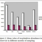 Figure 2: Mean value of zooplankton abundance in Lar reservoir in different months of sampling.