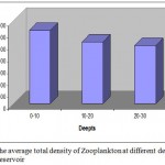 Figure 3: The average total density of Zooplankton at different depths in two years Lar reservoir.