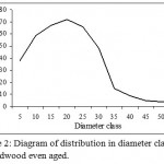 Figure2: Diagram of distribution in diameter classes in Redwood even aged.